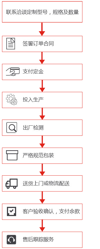 中策电缆定制流程